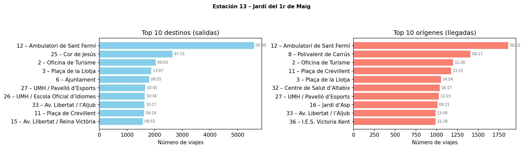 Estación 013 – Jardí del 1r de Maig